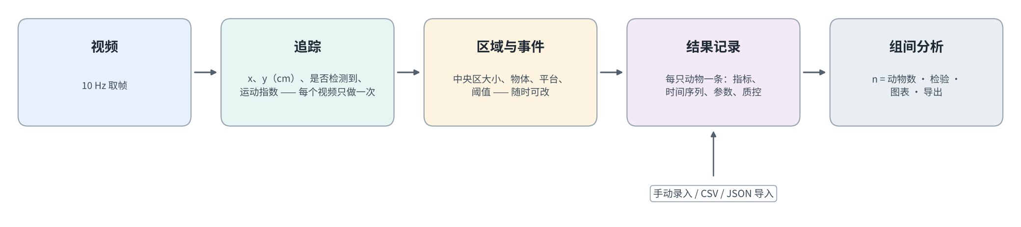 从视频到组间统计