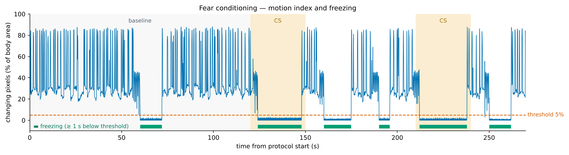Motion index and freezing