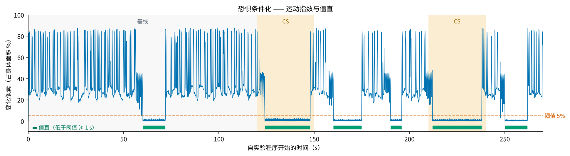 僵直曲线