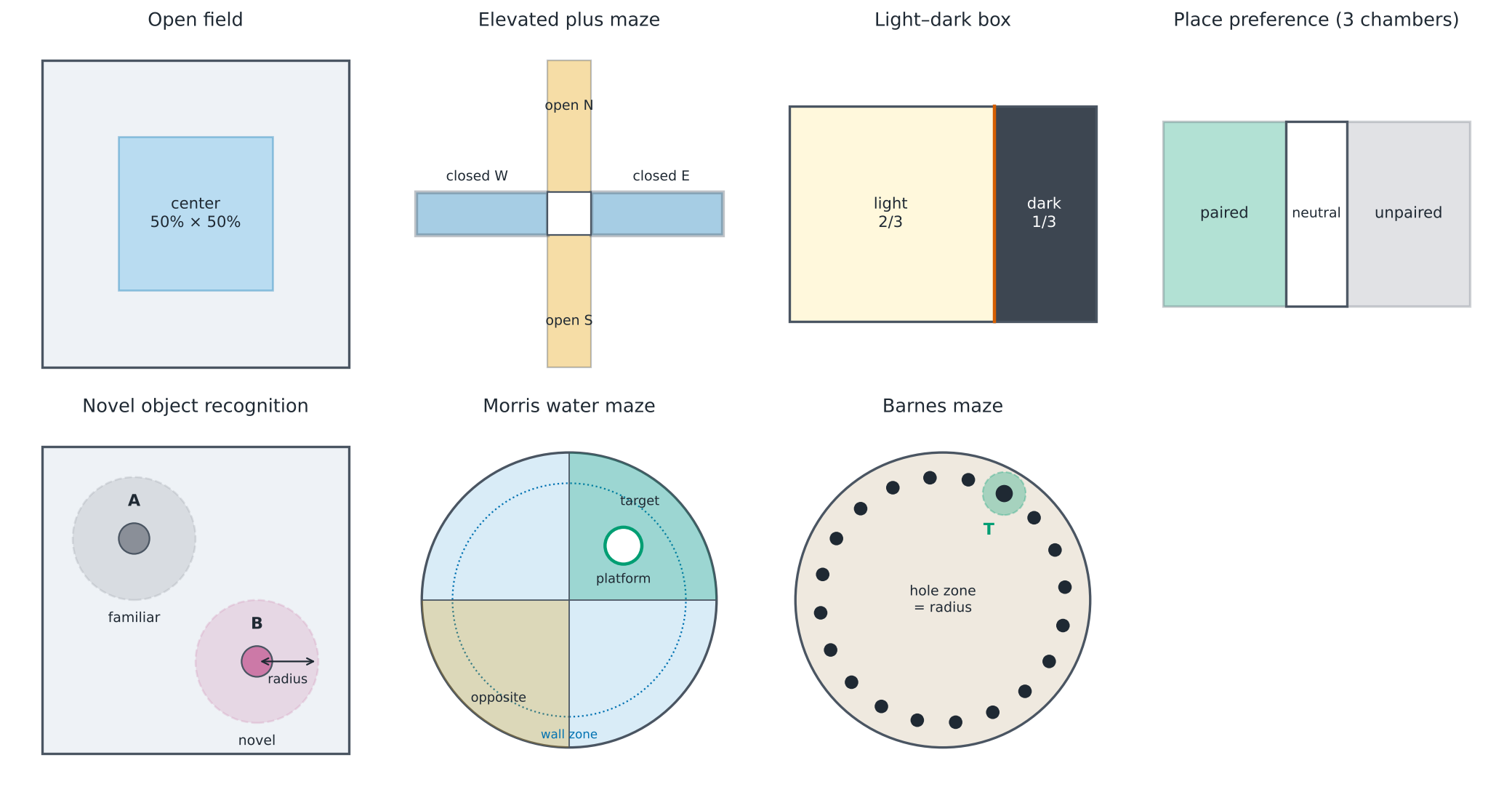Zones of the video assays